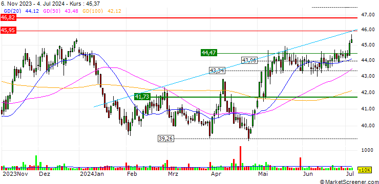 Chart Engie Brasil Energia S.A.