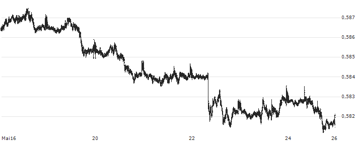 Singapore-Dollar / British Pound (SGD/GBP) : Kurs und Volumen (5 Tage)