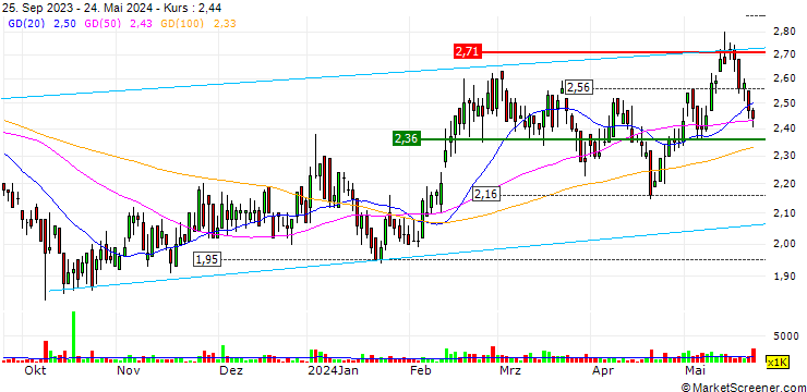 Chart China New Higher Education Group Limited