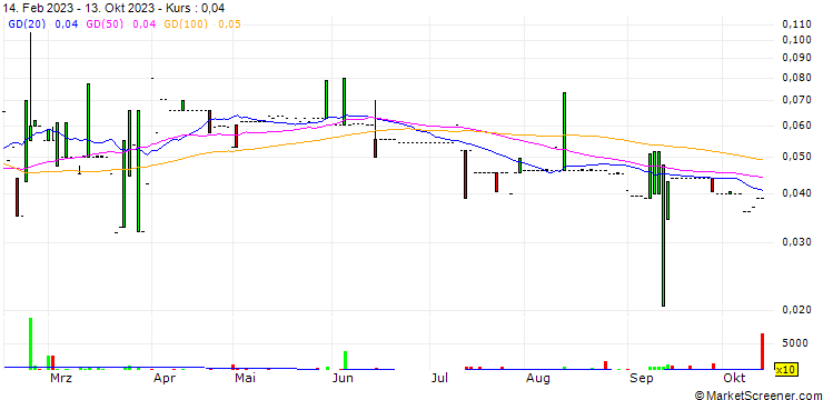 Chart Vapiano SE