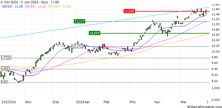 Chart BBVA Accion IBEX 35 ETF - EUR