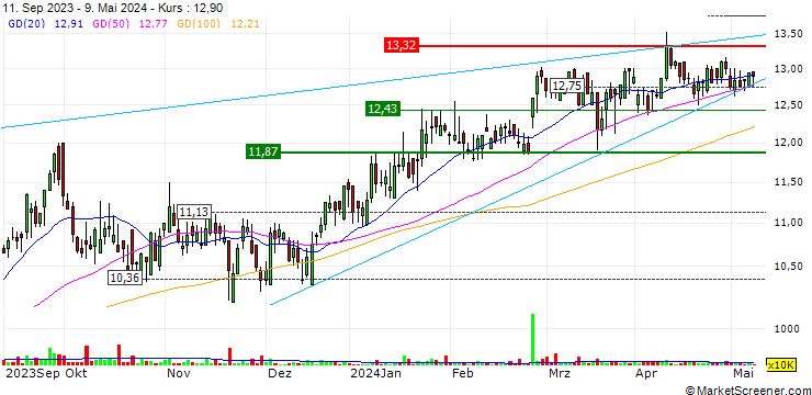 Chart Grindrod Limited