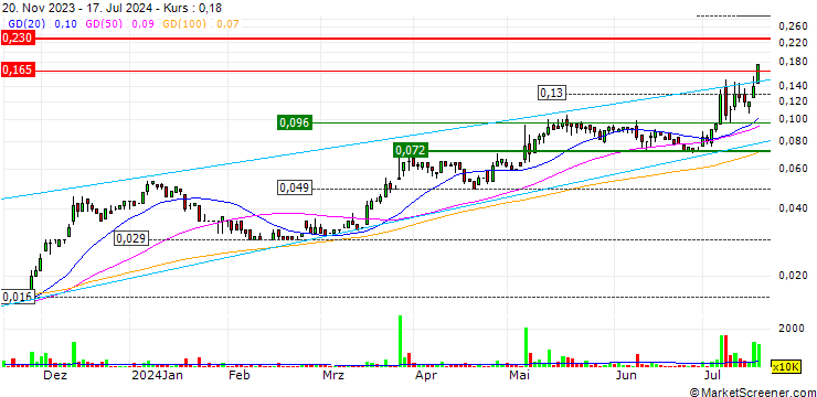 Chart Titomic Limited