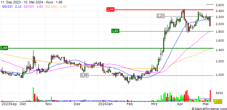 Chart FIT Hon Teng Limited