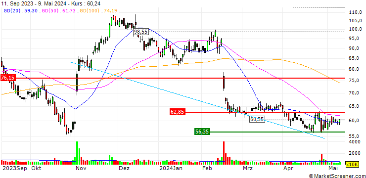 Chart JP MORGAN/CALL/ROKU A/155/0.1/20.12.24