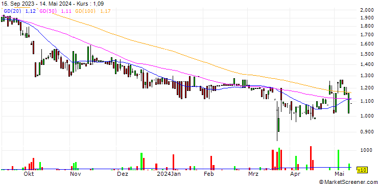 Chart Voltabox AG
