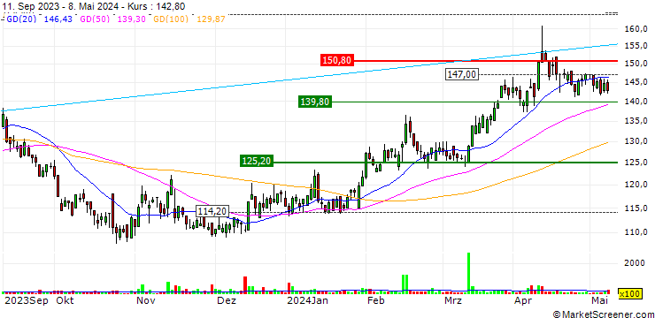 Chart Nilfisk Holding A/S