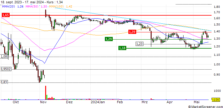 Chart GAN Limited