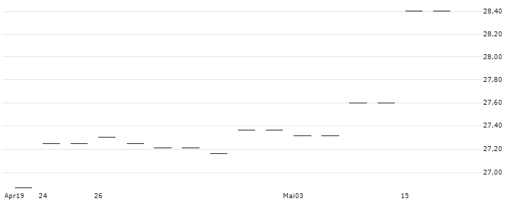 Invesco S&P 500 High Dividend Low Volatility UCITS ETF CHF Hdg Acc - CHF(HDCH) : Kurs und Volumen (5 Tage)