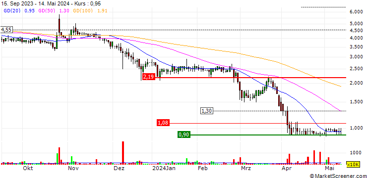 Chart Contango Holdings plc