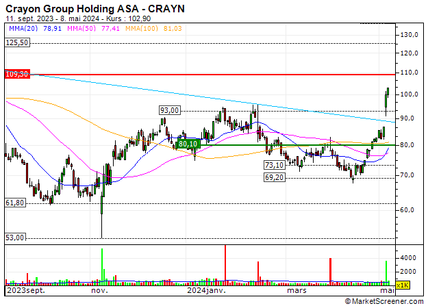 Crayon Group Holding ASA : Crayon Group Holding ASA : Zurück auf einem wichtigen Kursniveau