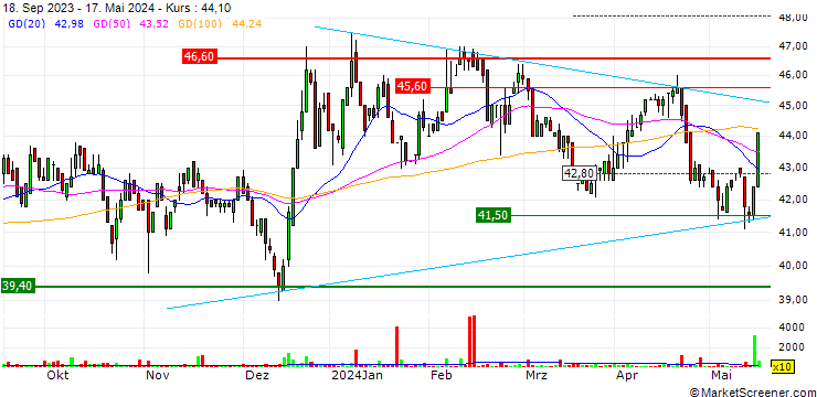Chart TFF Group