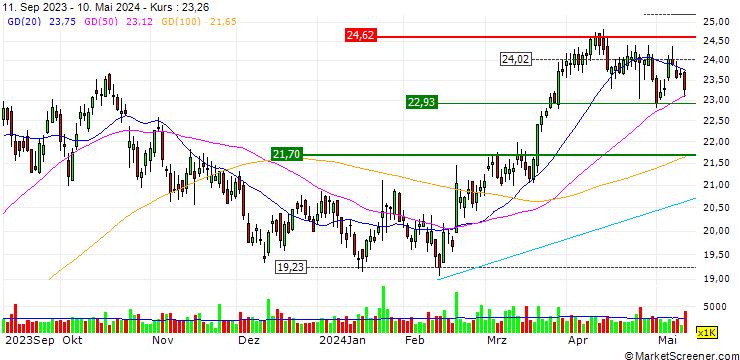 Chart CNX Resources Corporation