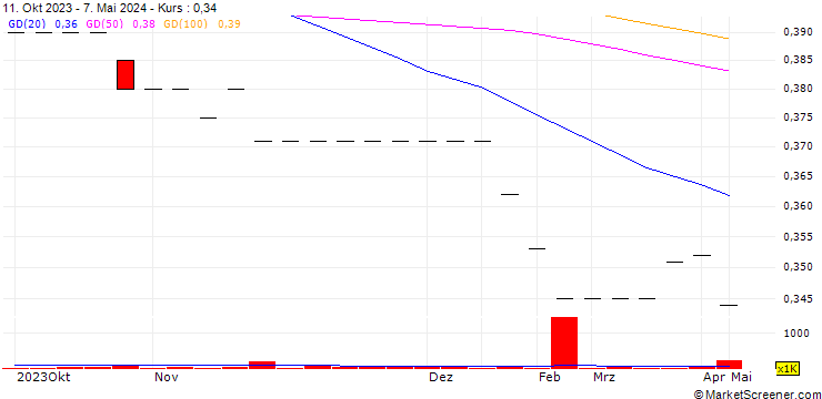 Chart ENBD REIT (CEIC) PLC