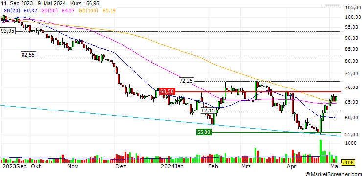 Chart Oppein Home Group Inc.