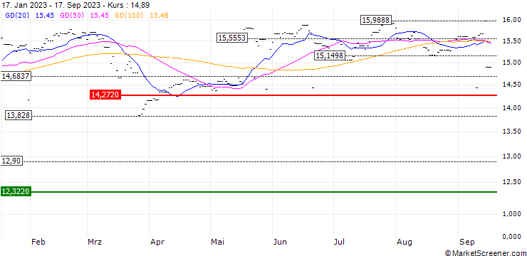 Chart Lyxor FTSE 100 ETF Acc