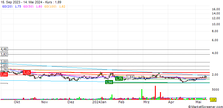 Chart LexinFintech Holdings Ltd.