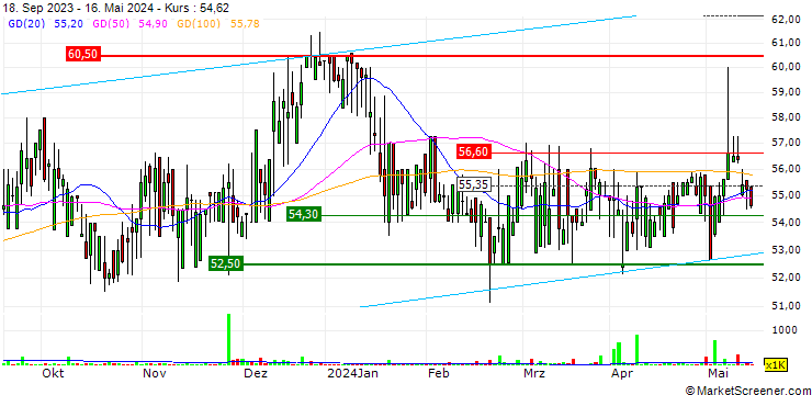 Chart Adcock Ingram Holdings Limited