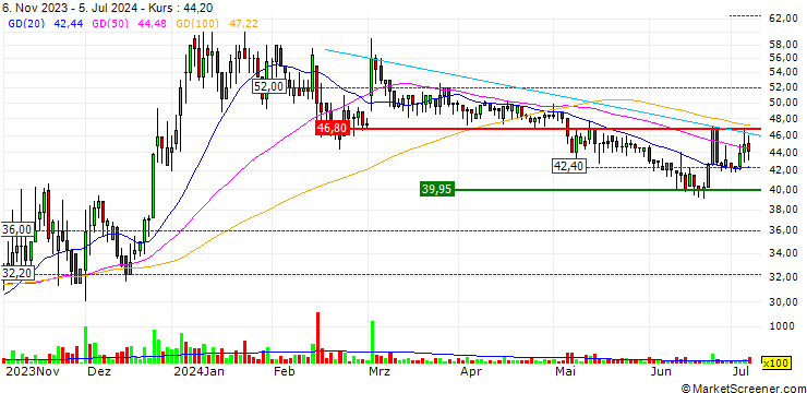 Chart AAC Clyde Space AB