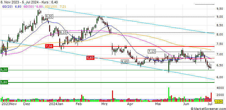 Chart OPEN END TURBO OPTIONSSCHEIN - UNDER ARMOUR `A`