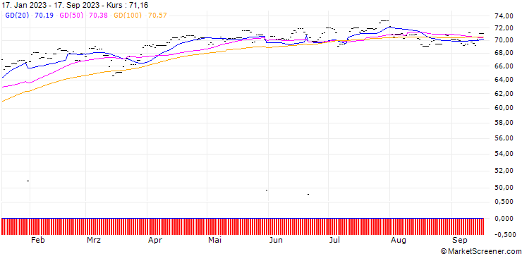 Chart Xtrackers Euro Stoxx 50 UCITS ETF 1C - EUR