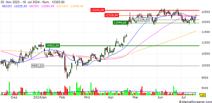 Chart TURBO UNLIMITED LONG- OPTIONSSCHEIN OHNE STOPP-LOSS-LEVEL - ASTRAZENECA