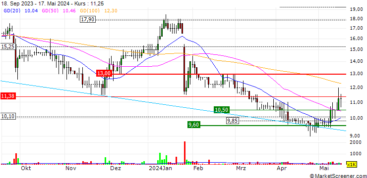 Chart Coral Products PLC