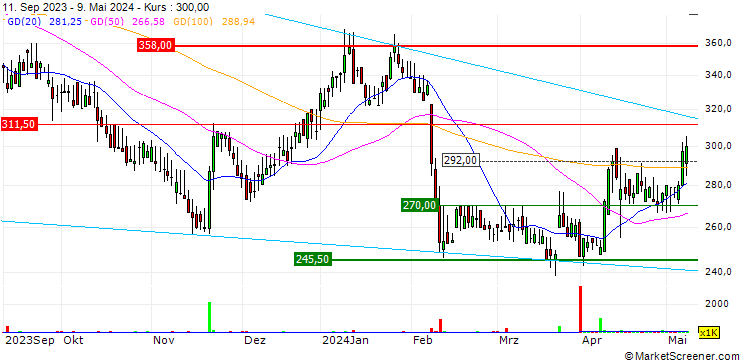 Chart James Fisher and Sons plc