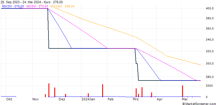 Chart Samuel Heath & Sons plc