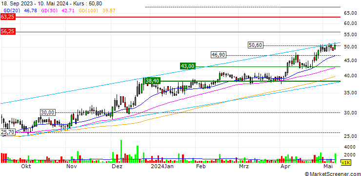 Chart Afentra plc