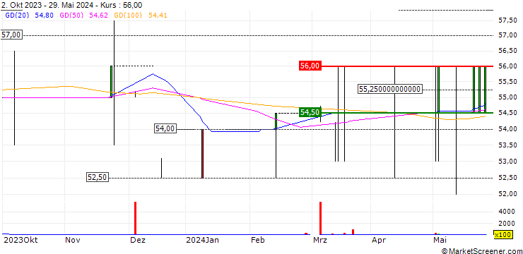 Chart Northern 2 VCT PLC