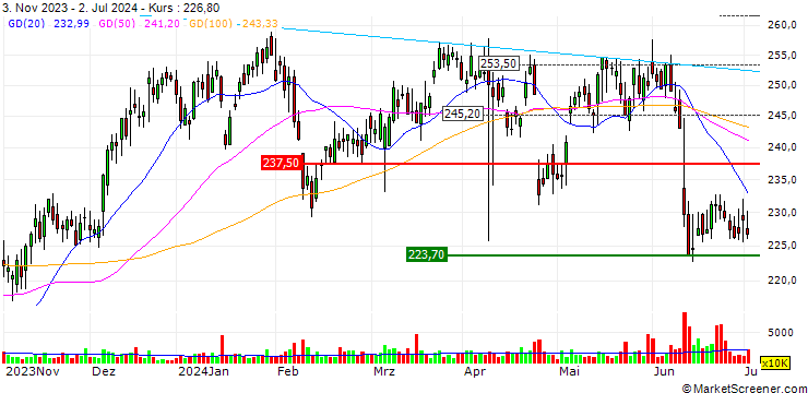 Chart OPEN END TURBO LONG - LEGAL & GENERAL