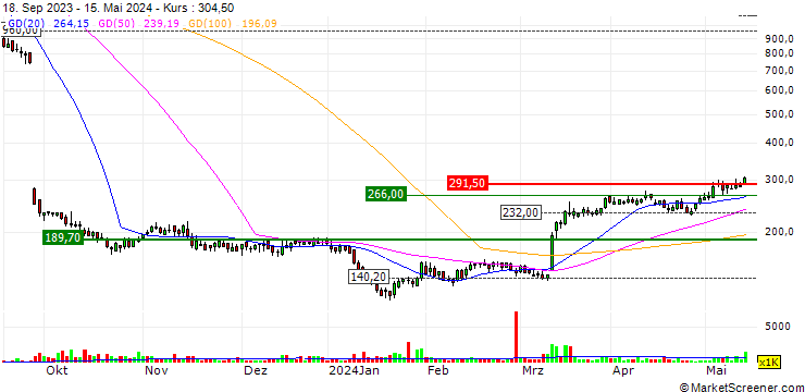 Chart Synthomer plc