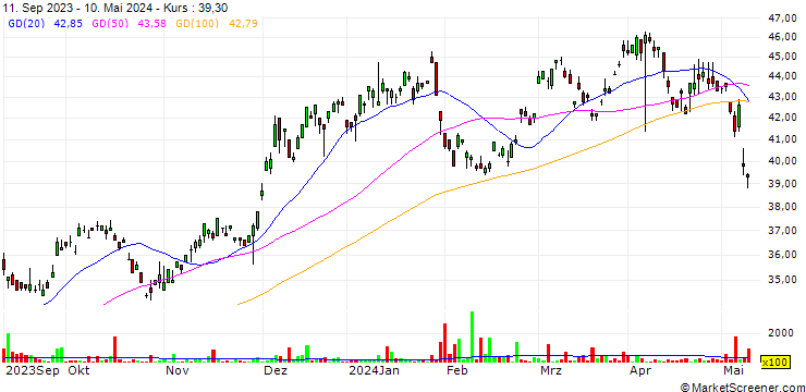Chart Larsen & Toubro Limited