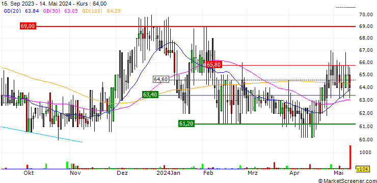 Chart IDOX plc