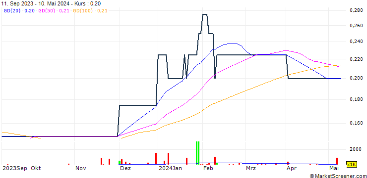 Chart Tiger Royalties and investments Plc