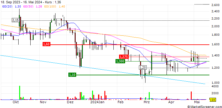 Chart Image Scan Holdings Plc