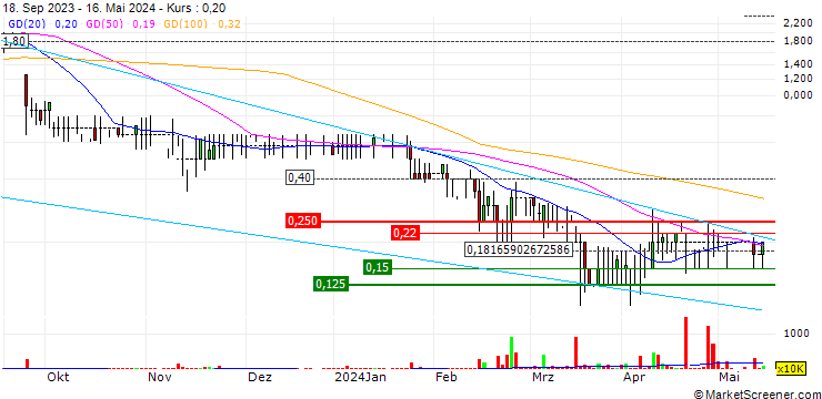 Chart Bowleven plc