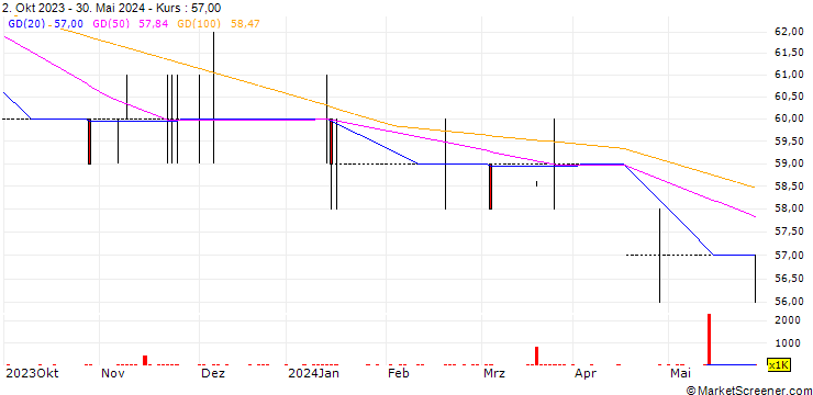 Chart Maven Income and Growth VCT 4 PLC