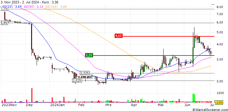 Chart Landore Resources Limited