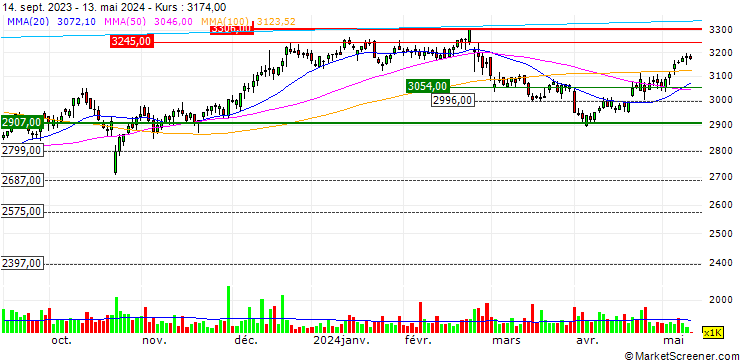 Chart Bunzl plc