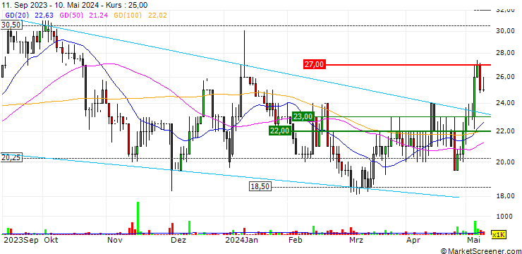 Chart Checkit plc