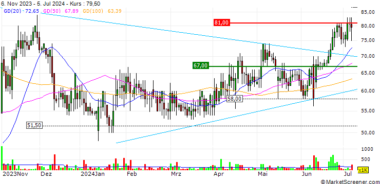 Chart Anglo Asian Mining PLC
