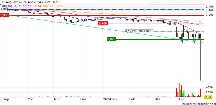 Chart Byotrol plc