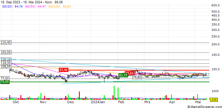 Chart 888 Holdings plc