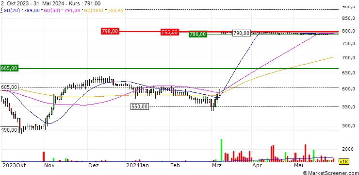 Chart Mattioli Woods plc