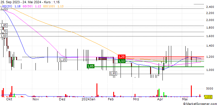 Chart Tasty plc