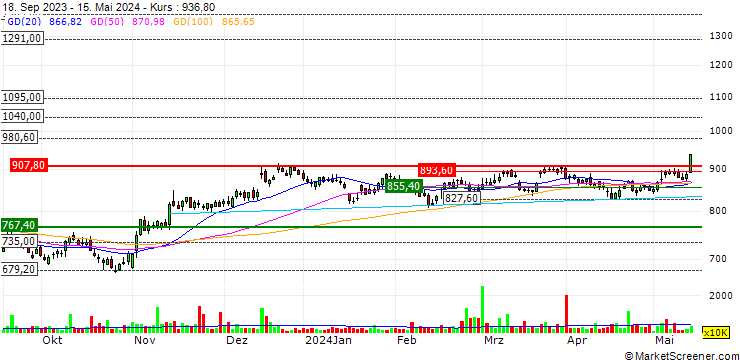 Chart SEGRO plc