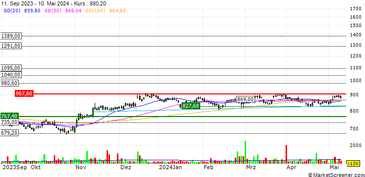 Chart SEGRO plc