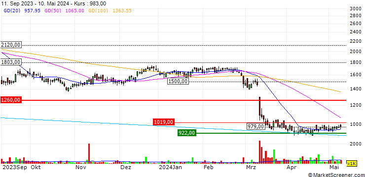 Chart CVS Group plc